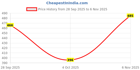 flipkart.com clint Women Night Suit Set Pink Printed clint Price History Graph from 28 Sep 2025 to 6 Nov 2025