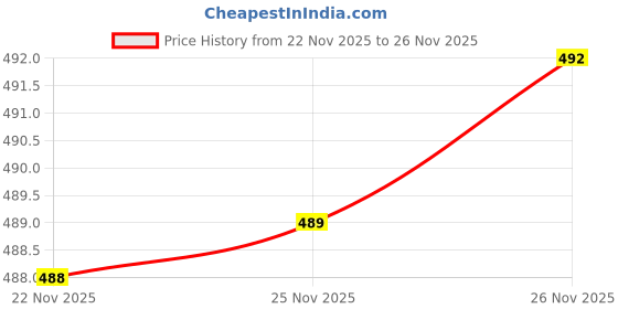 flipkart.com omi Women Night Suit Set Purple Self Design omi Price History Graph from 22 Nov 2025 to 26 Nov 2025