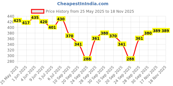 flipkart.com fusionvilla Women Night Suit Set Purple Solid fusionvilla Price History Graph from 25 May 2025 to 18 Nov 2025