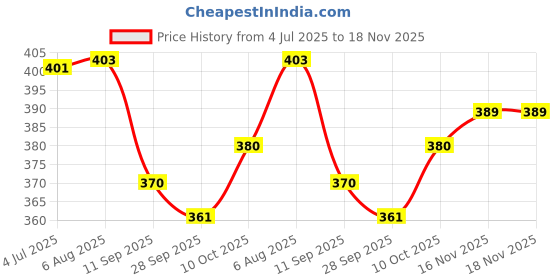 flipkart.com fusionvilla Women Night Suit Set Purple Solid fusionvilla Price History Graph from 4 Jul 2025 to 18 Nov 2025