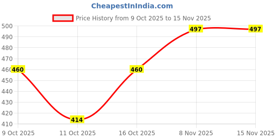 flipkart.com trendverse Women Night Suit Set Red Solid trendverse Price History Graph from 9 Oct 2025 to 15 Nov 2025