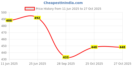 flipkart.com mintmarie Women Night Suit Set White, Blue Printed mintmarie Price History Graph from 11 Jun 2025 to 27 Oct 2025