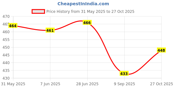 flipkart.com mintmarie Women Night Suit Set White Printed mintmarie Price History Graph from 31 May 2025 to 27 Oct 2025