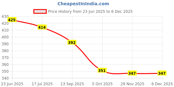flipkart.com miss rekha Women Night Suit Set White, Red Printed miss rekha Price History Graph from 23 Jun 2025 to 5 Dec 2025