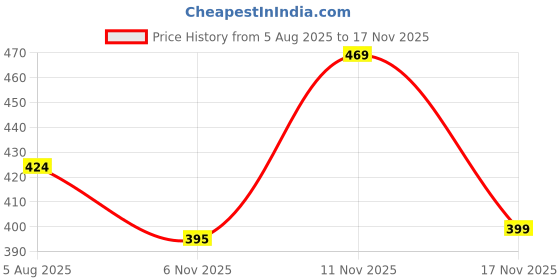 flipkart.com stylofusion Women Night Suit Set Yellow Printed stylofusion Price History Graph from 5 Aug 2025 to 17 Nov 2025