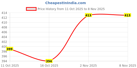 flipkart.com miss rekha Women Night Suit Set Yellow Printed miss rekha Price History Graph from 11 Oct 2025 to 8 Nov 2025