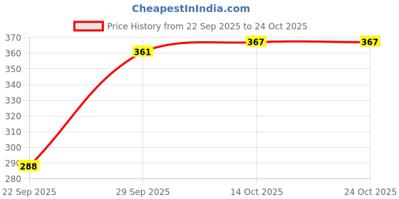 flipkart.com hargun night wear Women Nightdress hargun night wear Price History Graph from 22 Sep 2025 to 23 Oct 2025