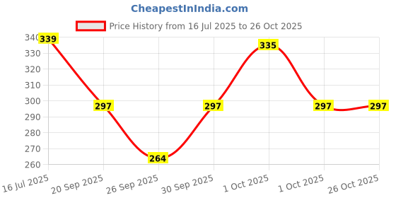 flipkart.com the spooky bee Women Nightdress the spooky bee Price History Graph from 16 Jul 2025 to 26 Oct 2025