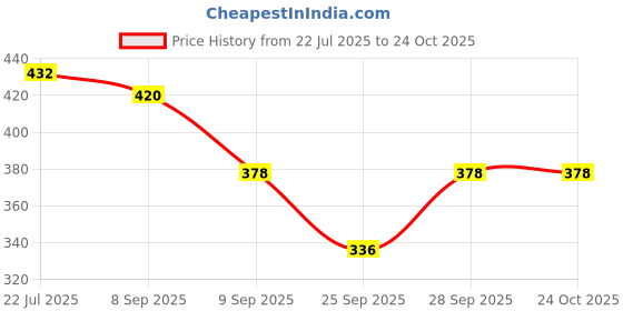 flipkart.com cichciffon Women Nightdress cichciffon Price History Graph from 22 Jul 2025 to 24 Oct 2025