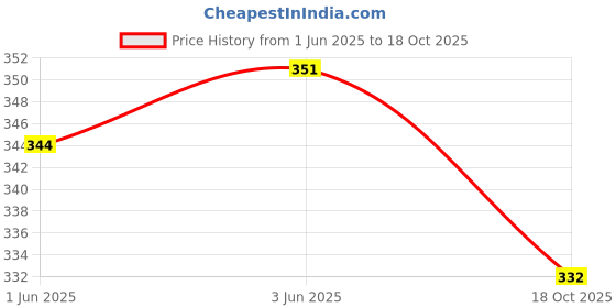 flipkart.com livax cotty Women Nightshirts livax cotty Price History Graph from 1 Jun 2025 to 18 Oct 2025