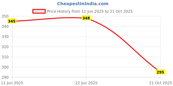 flipkart.com houseofcommon Women Nightshirts houseofcommon Price History Graph from 11 Jun 2025 to 21 Oct 2025