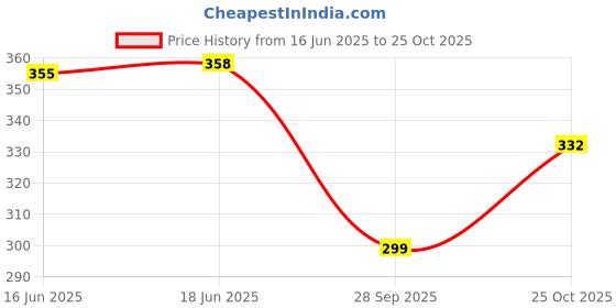 flipkart.com livax cotty Women Nightshirts livax cotty Price History Graph from 16 Jun 2025 to 25 Oct 2025