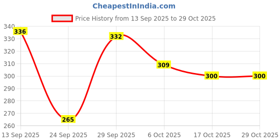 flipkart.com houseofcommon Women Nightshirts houseofcommon Price History Graph from 13 Sep 2025 to 29 Oct 2025