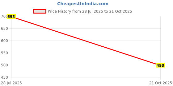 flipkart.com zeyo Women Nightshirts zeyo Price History Graph from 28 Jul 2025 to 21 Oct 2025