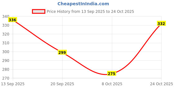 flipkart.com livax cotty Women Nightshirts livax cotty Price History Graph from 13 Sep 2025 to 24 Oct 2025