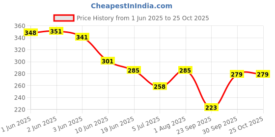 flipkart.com capasino Women Nighty capasino Price History Graph from 1 Jun 2025 to 25 Oct 2025