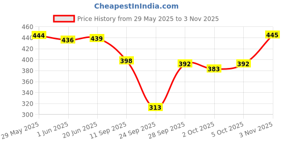 flipkart.com mahaarani Women Nighty mahaarani Price History Graph from 29 May 2025 to 3 Nov 2025