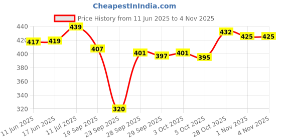 flipkart.com trundz Women Nighty trundz Price History Graph from 11 Jun 2025 to 4 Nov 2025