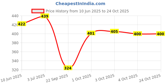 flipkart.com trundz Women Nighty trundz Price History Graph from 10 Jun 2025 to 24 Oct 2025