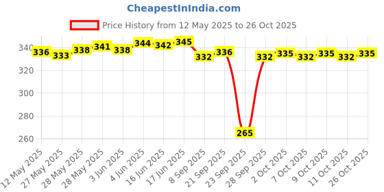 flipkart.com life-tale Women Nighty life-tale Price History Graph from 12 May 2025 to 26 Oct 2025