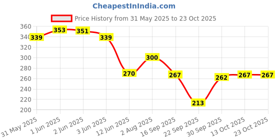 flipkart.com capasino Women Nighty capasino Price History Graph from 31 May 2025 to 22 Oct 2025