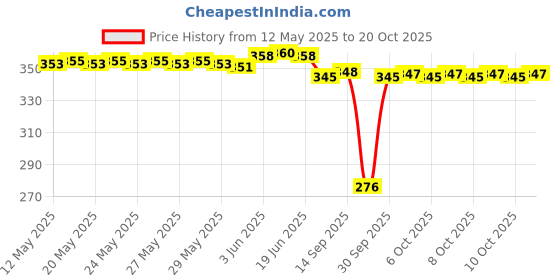 flipkart.com life-tale Women Nighty life-tale Price History Graph from 12 May 2025 to 20 Oct 2025