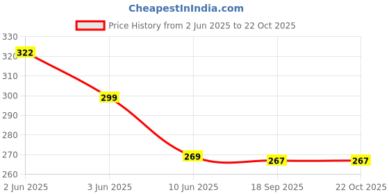 flipkart.com capasino Women Nighty capasino Price History Graph from 2 Jun 2025 to 22 Oct 2025
