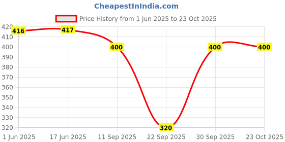 flipkart.com femimode Women Nighty femimode Price History Graph from 1 Jun 2025 to 23 Oct 2025