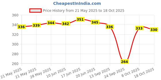 flipkart.com life-tale Women Nighty life-tale Price History Graph from 21 May 2025 to 18 Oct 2025