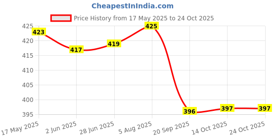 flipkart.com hargun night wear Women Nighty hargun night wear Price History Graph from 17 May 2025 to 22 Oct 2025