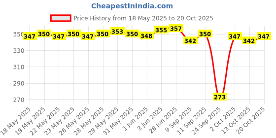 flipkart.com life-tale Women Nighty life-tale Price History Graph from 18 May 2025 to 20 Oct 2025