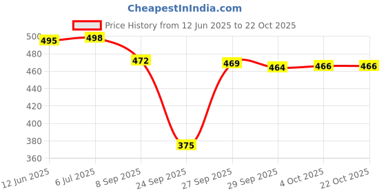 flipkart.com trundz Women Nighty trundz Price History Graph from 12 Jun 2025 to 22 Oct 2025
