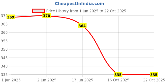 flipkart.com vardhana Women Nighty vardhana Price History Graph from 1 Jun 2025 to 21 Oct 2025