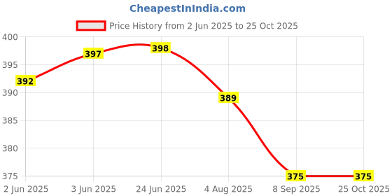 flipkart.com menarik Women Nighty menarik Price History Graph from 2 Jun 2025 to 24 Oct 2025