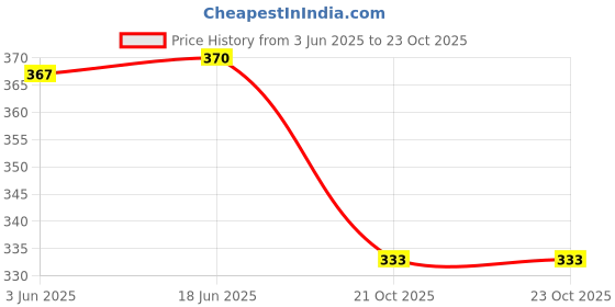 flipkart.com piyali's creation women's Women Nighty piyali's creation women's Price History Graph from 3 Jun 2025 to 23 Oct 2025