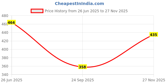 flipkart.com gutthi Women Nighty gutthi Price History Graph from 26 Jun 2025 to 27 Nov 2025