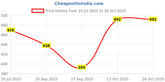 flipkart.com zebu Women Nighty zebu Price History Graph from 10 Jul 2025 to 25 Oct 2025