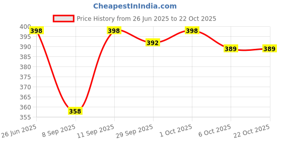 flipkart.com zairra Women Nighty zairra Price History Graph from 26 Jun 2025 to 21 Oct 2025