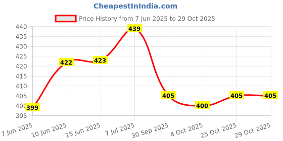 flipkart.com trundz Women Nighty trundz Price History Graph from 7 Jun 2025 to 28 Oct 2025