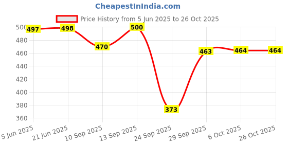 flipkart.com trundz Women Nighty trundz Price History Graph from 5 Jun 2025 to 24 Oct 2025