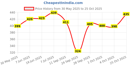 flipkart.com trundz Women Nighty trundz Price History Graph from 30 May 2025 to 24 Oct 2025