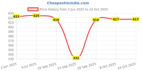 flipkart.com hargun night wear Women Nighty hargun night wear Price History Graph from 2 Jun 2025 to 22 Oct 2025