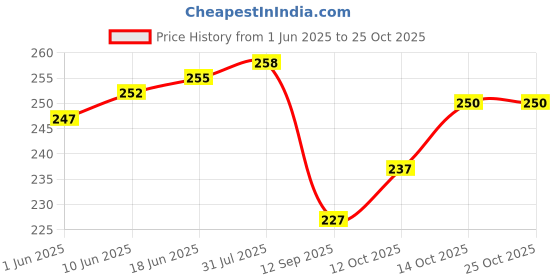 flipkart.com newba Women Nighty newba Price History Graph from 1 Jun 2025 to 25 Oct 2025
