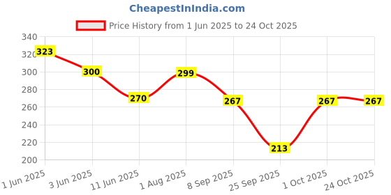 flipkart.com capasino Women Nighty capasino Price History Graph from 1 Jun 2025 to 22 Oct 2025