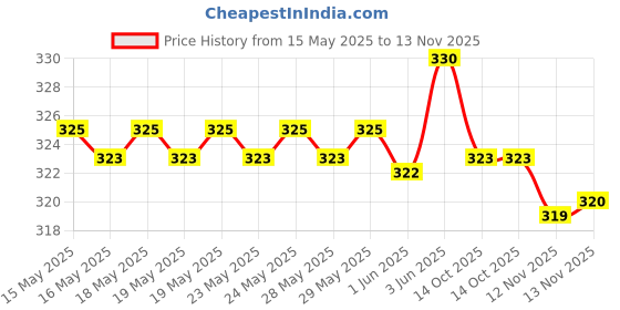 flipkart.com life-tale Women Nighty life-tale Price History Graph from 15 May 2025 to 13 Nov 2025