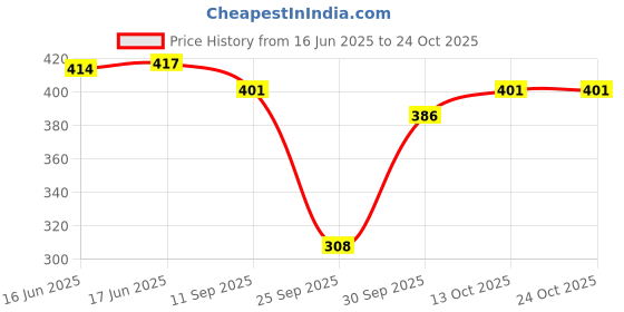 flipkart.com hargun night wear Women Nighty hargun night wear Price History Graph from 16 Jun 2025 to 22 Oct 2025