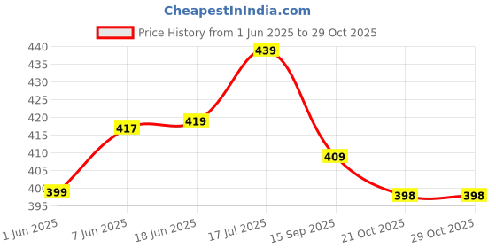 flipkart.com trundz Women Nighty trundz Price History Graph from 1 Jun 2025 to 28 Oct 2025