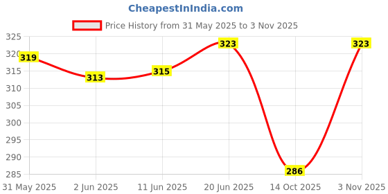 flipkart.com inner beats Women Nighty inner beats Price History Graph from 31 May 2025 to 3 Nov 2025