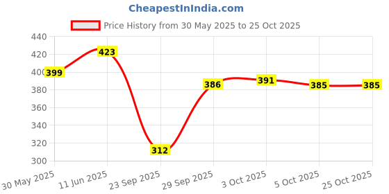 flipkart.com trundz Women Nighty trundz Price History Graph from 30 May 2025 to 25 Oct 2025
