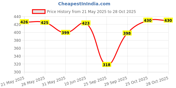 flipkart.com trundz Women Nighty trundz Price History Graph from 21 May 2025 to 28 Oct 2025